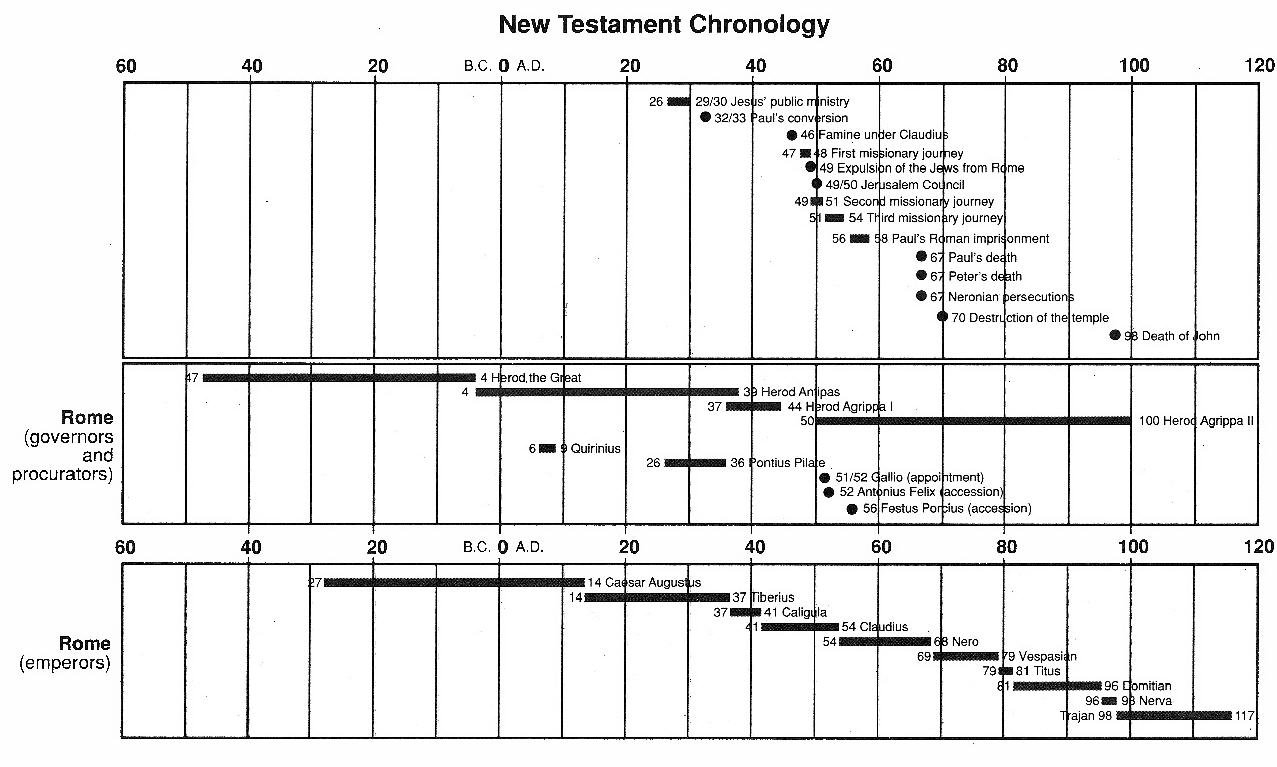 NT Chart